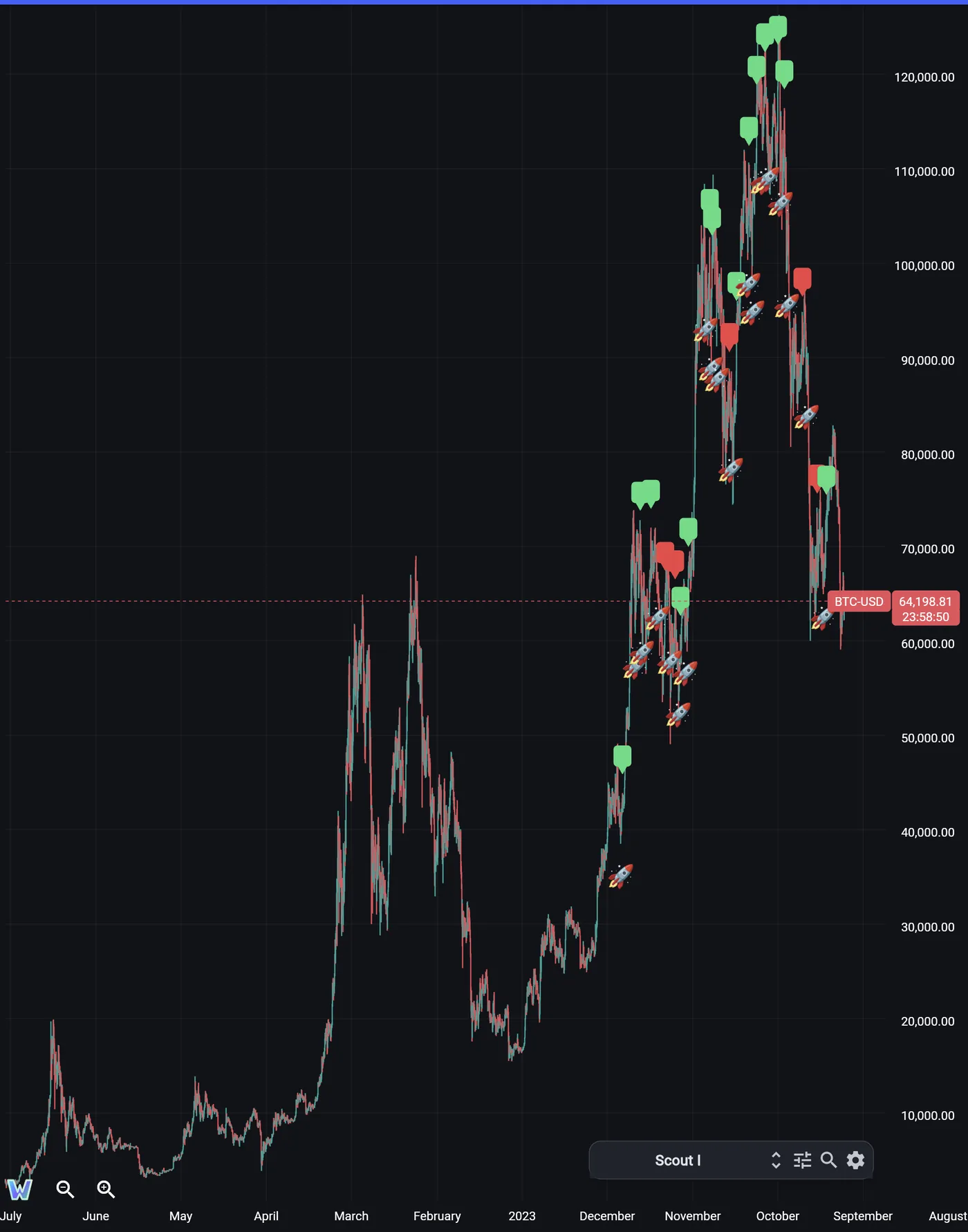 Backtest on full BTC-USD price history with model trade entry and exit markers — no bar limit