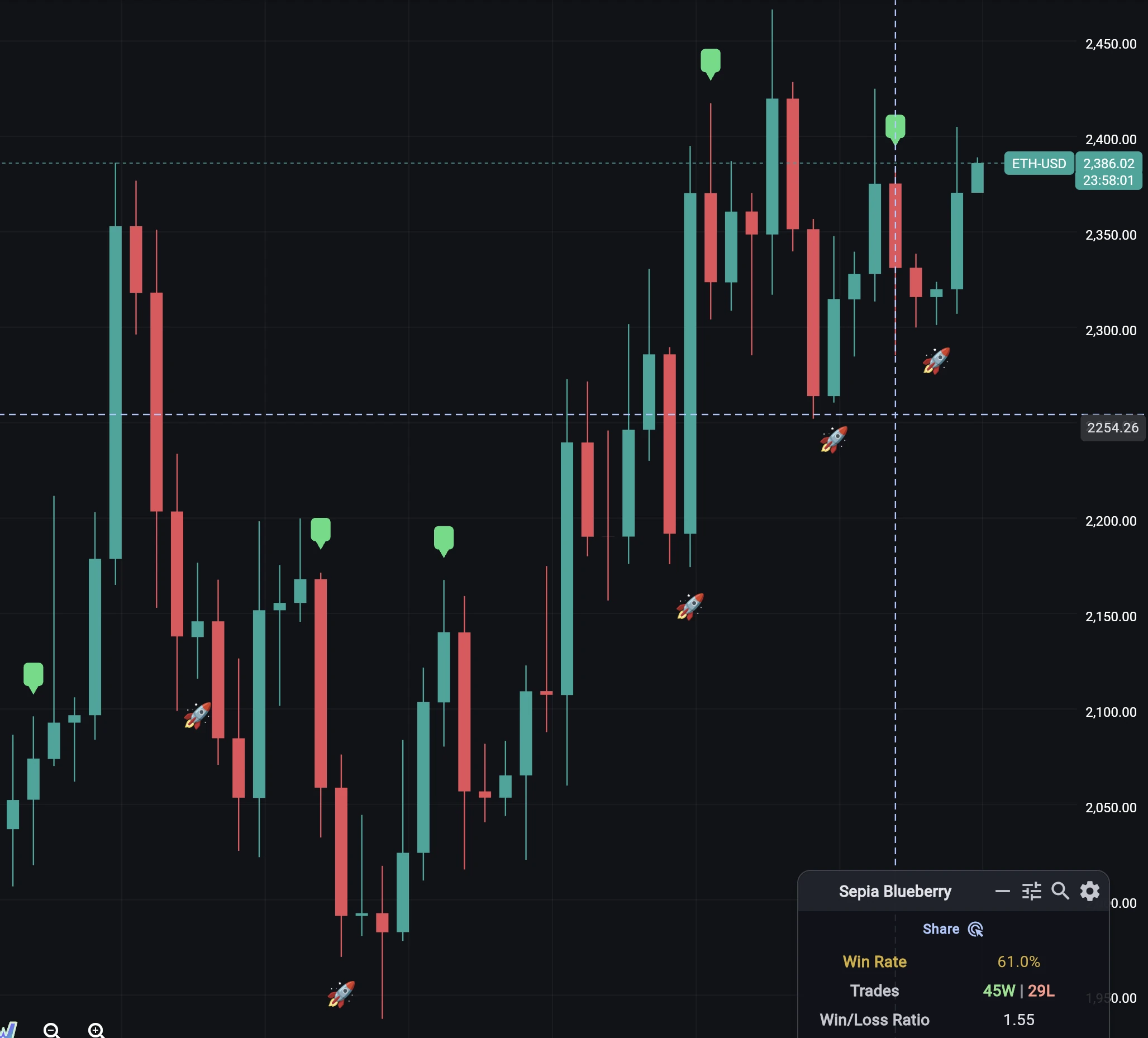 Wise Apple dashboard showing an ETH candlestick chart with a 61% win rate trade overview box