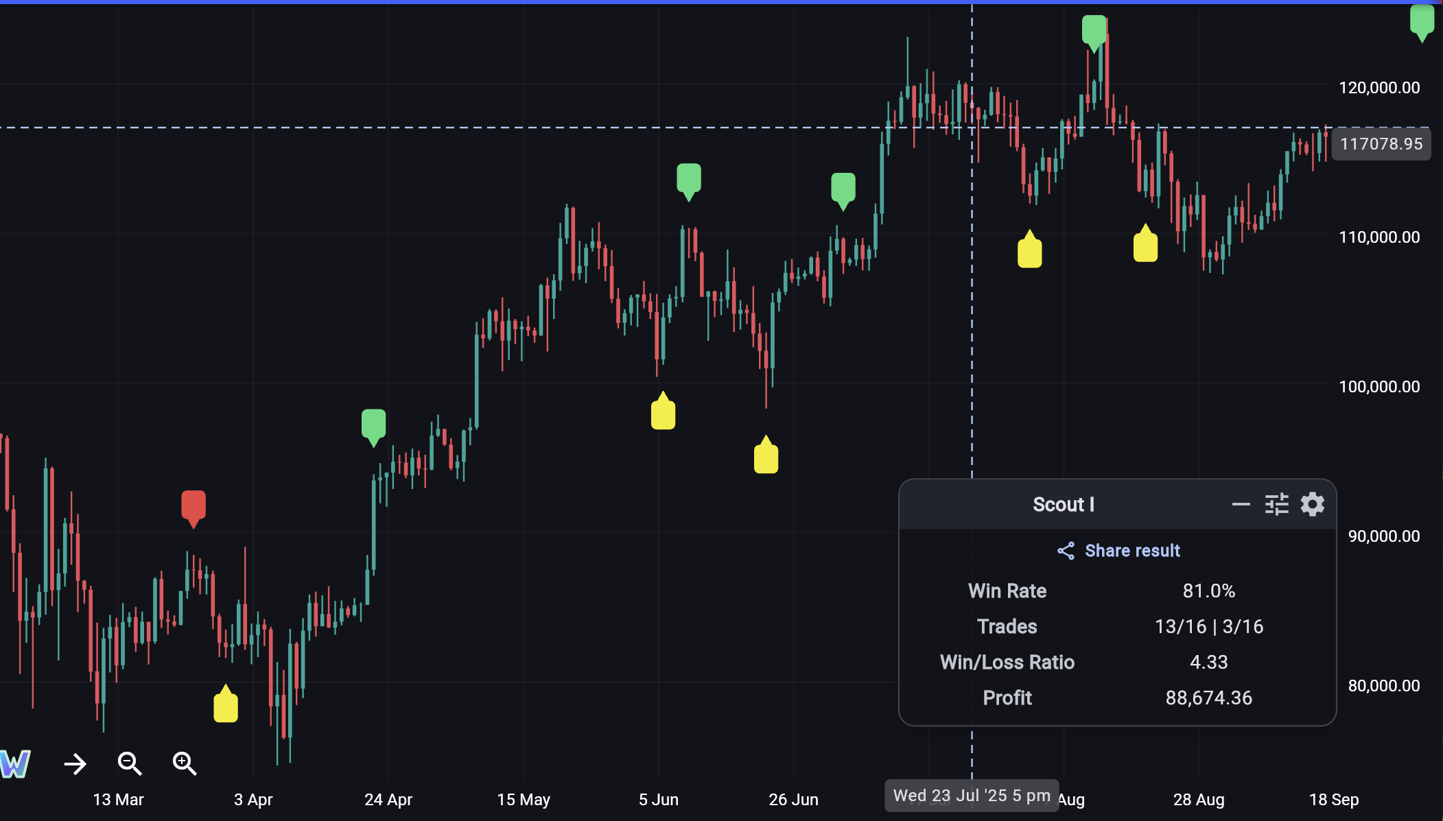Trading chart overview