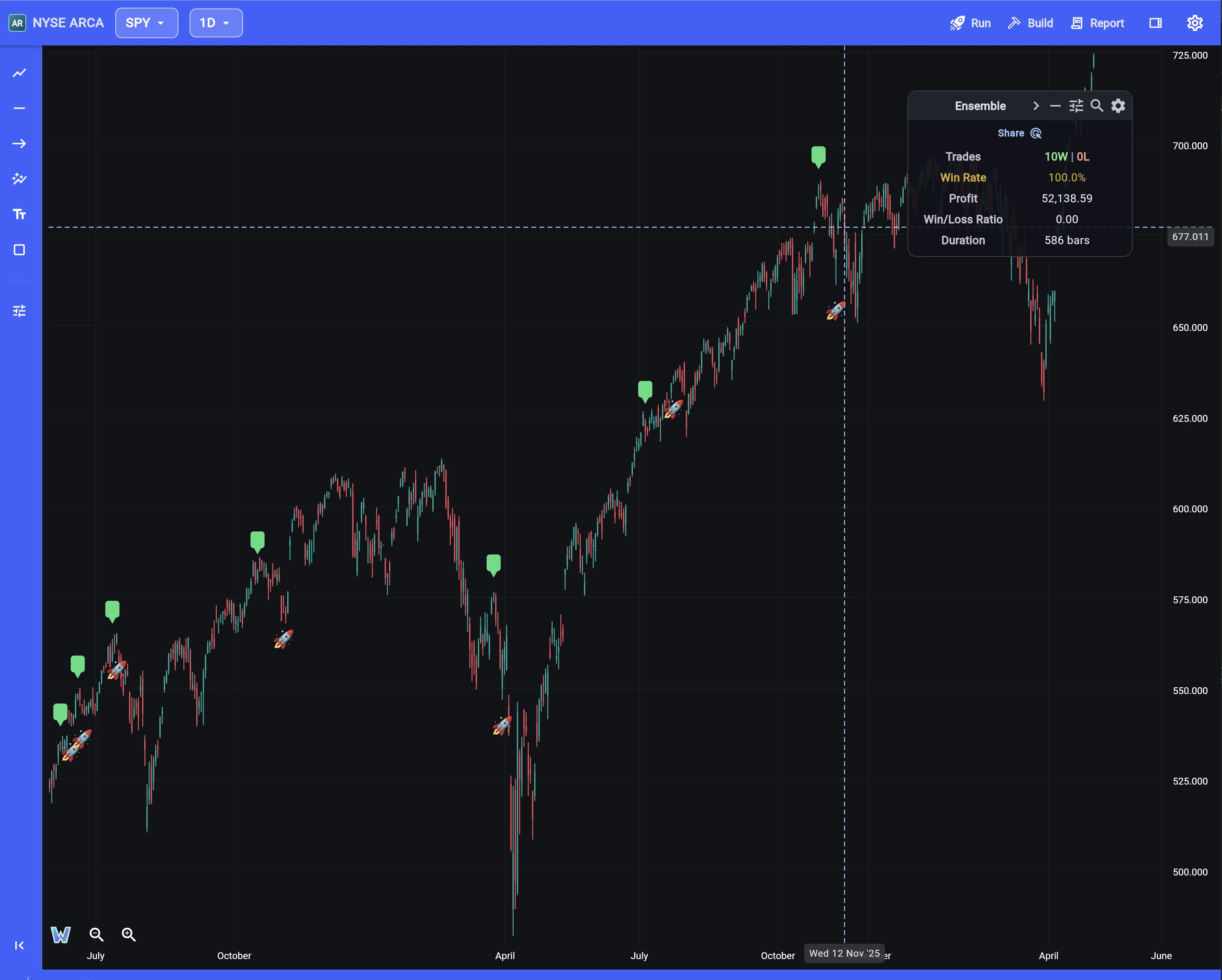 Wise Apple dashboard showing an SPY candlestick chart with a 100% win rate trade overview box