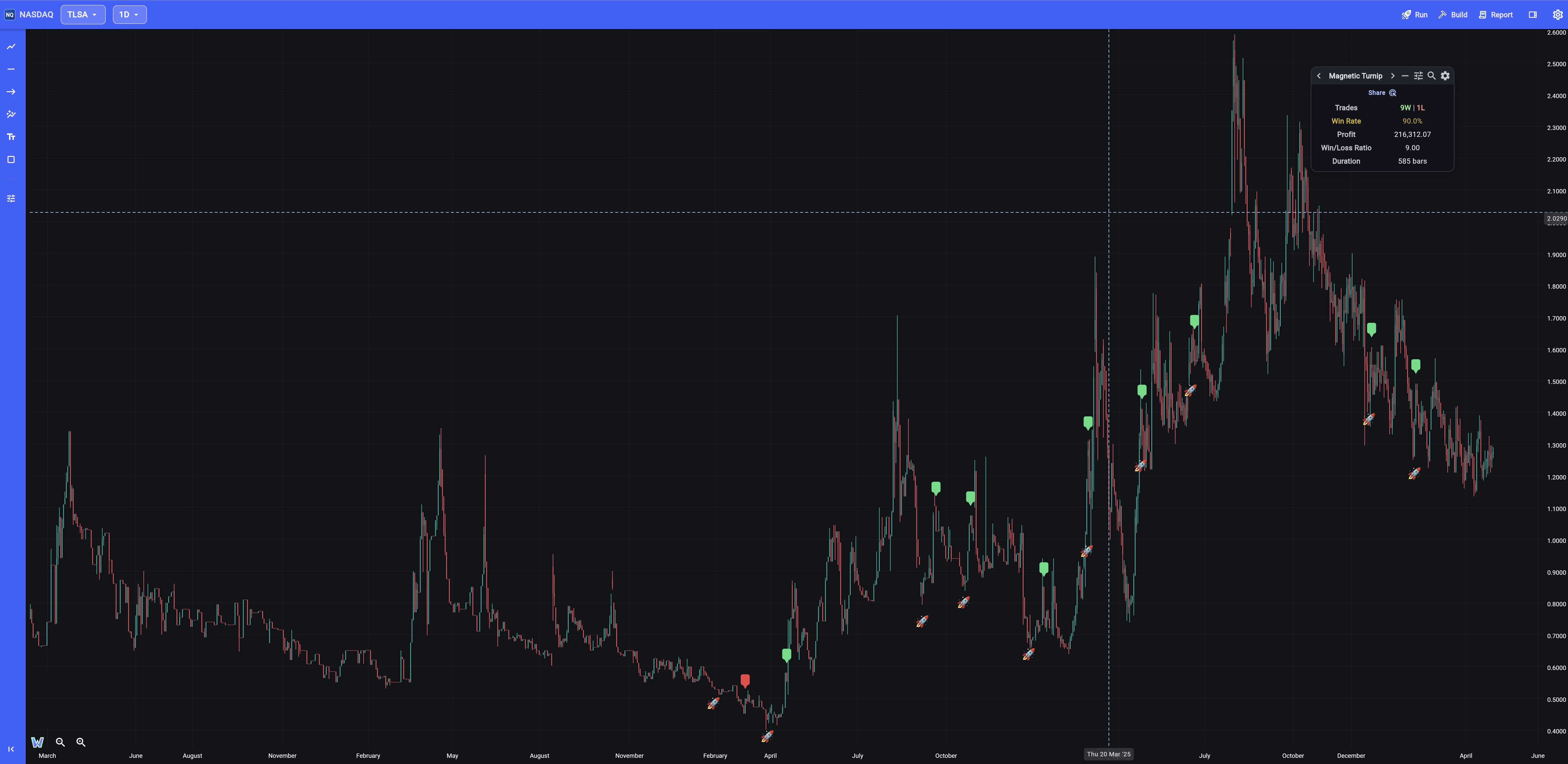 Wise Apple dashboard showing a TLSA candlestick chart with a 90% win rate trade overview box