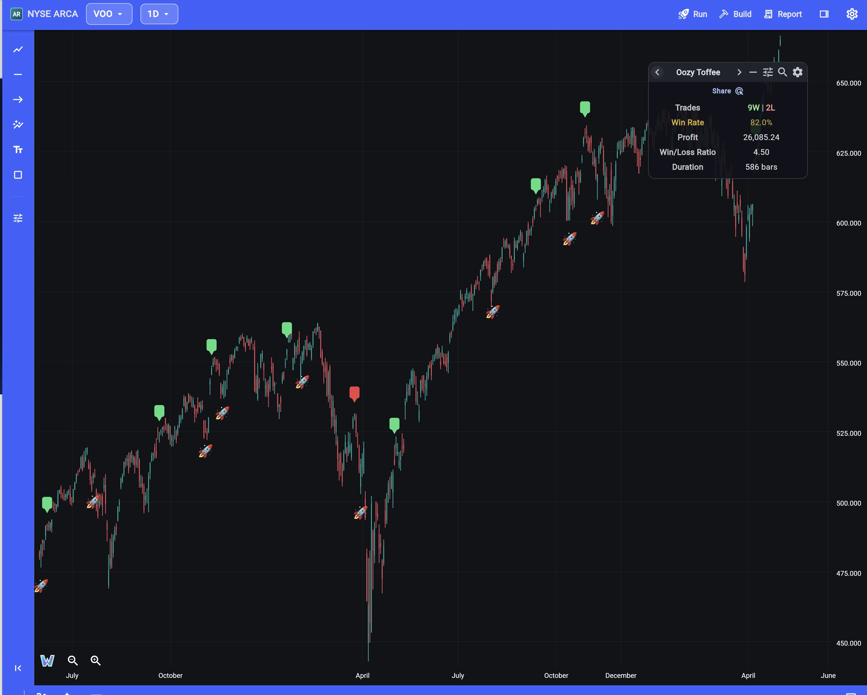 Wise Apple dashboard showing a VOO candlestick chart with an 82% win rate trade overview box